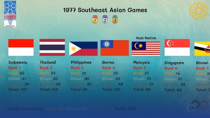 Năm 1977, SEAP đổi tên thành SEA Games